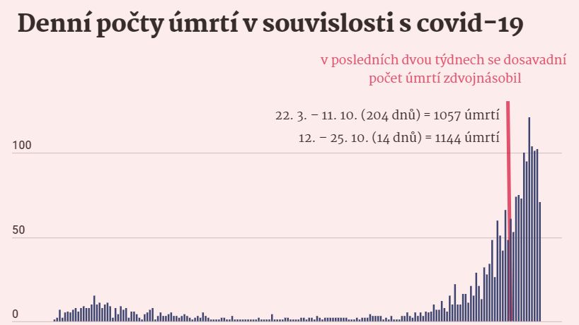 Tři scénáře počtu úmrtí: Česko odvrátí nejhorší vývoj jen tvrdými omezeními